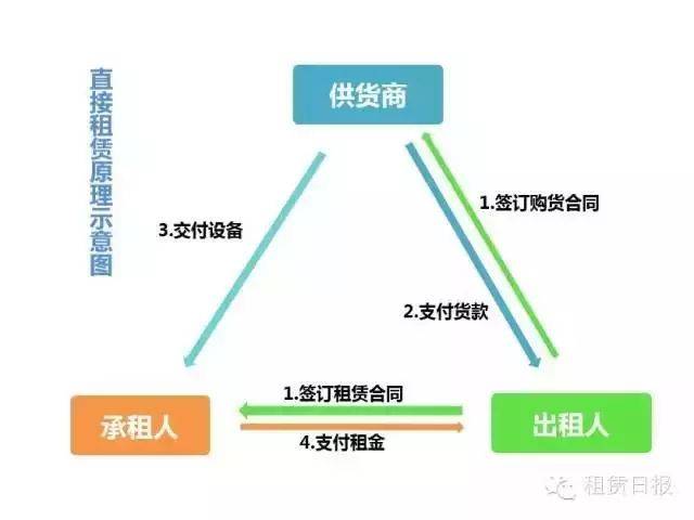 租赁必备 | 图解11种融资租赁模式