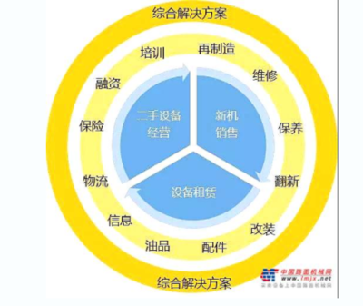 要不要做租赁?工程机械代理商的纠结与矛盾