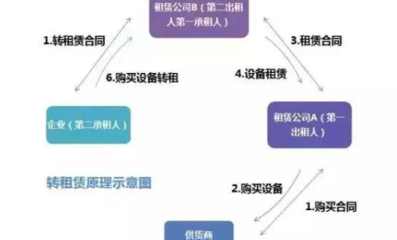 融资租赁业务模式有多少种?常用模式有什么