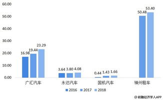 汽车长租业务发展前景怎么样 最近几年汽车长租行业收入有多少